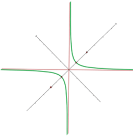 An equation of hyperbola