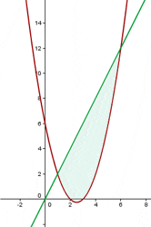Graph of the Example 8