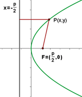 The equation of parabola
