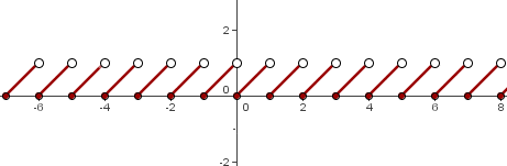 A periodic tangent function