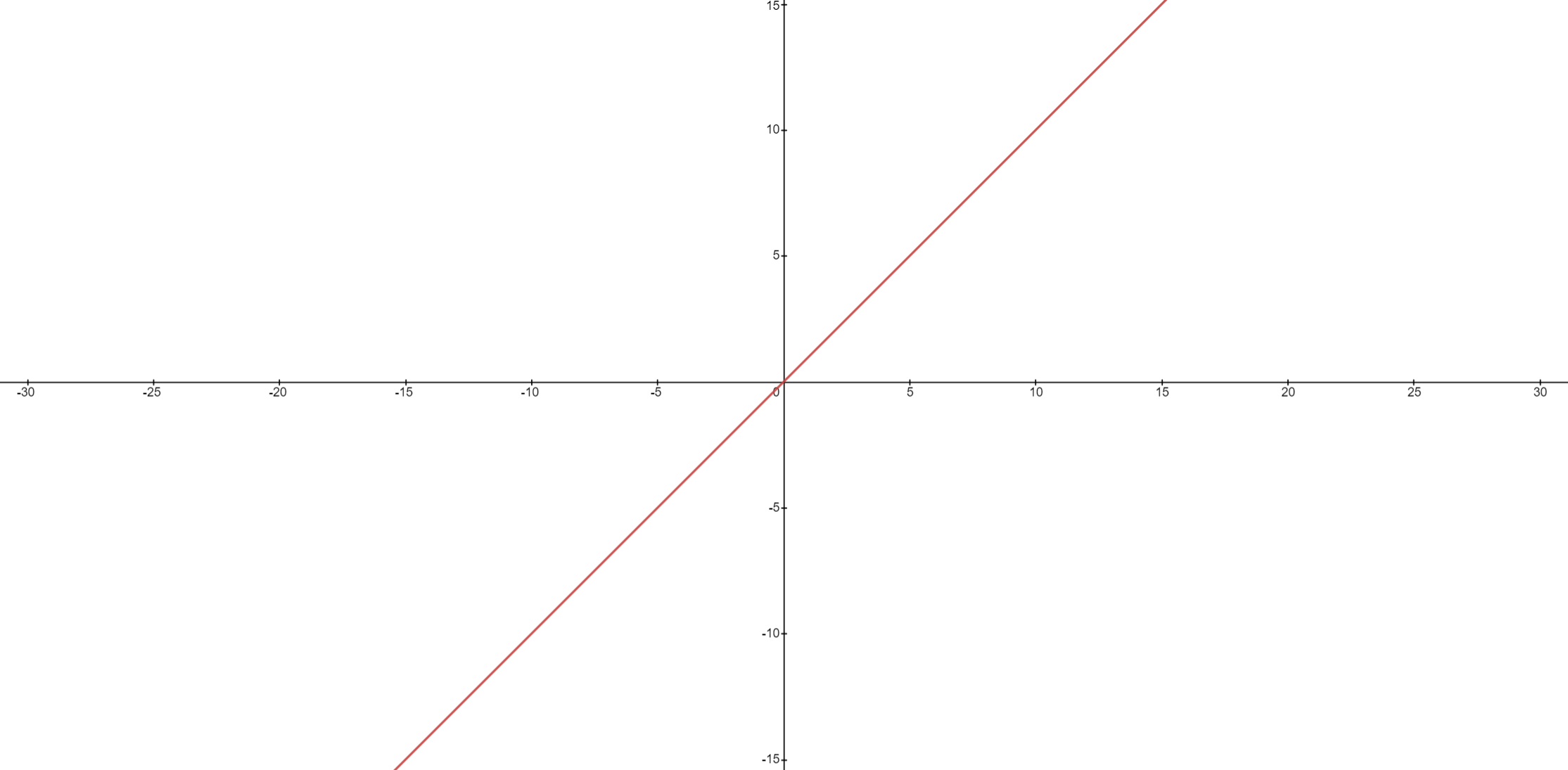 A graph of x equal to y