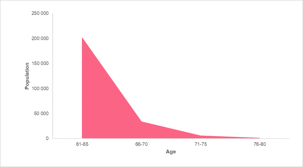 Area Chart