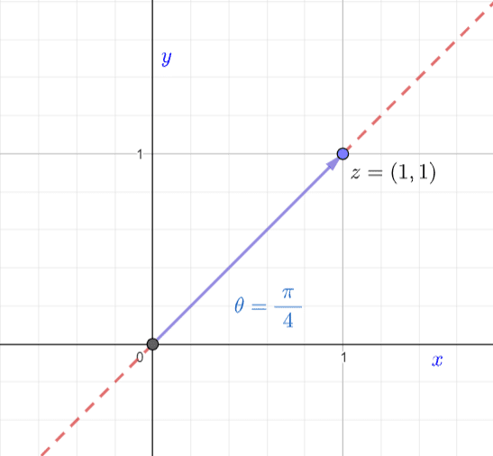 Point (1,1) and Angle