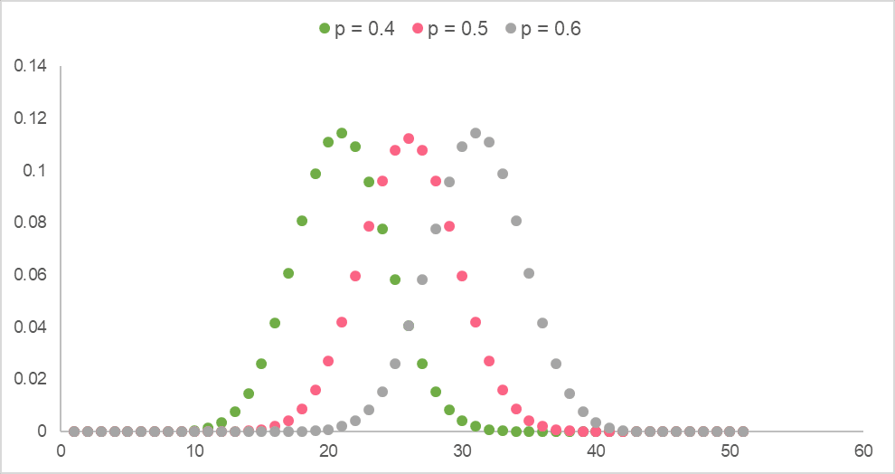 Binomial Distribution