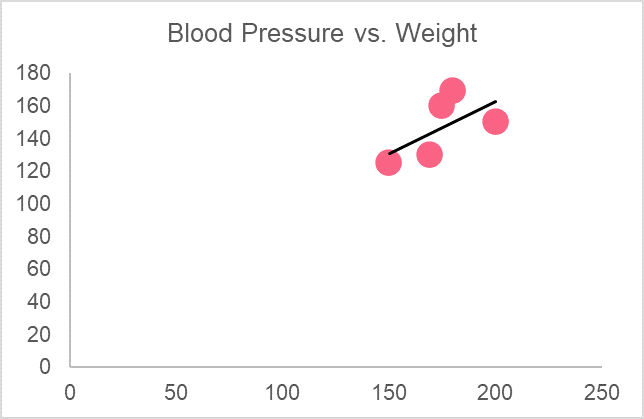 BloodPressurevWeightScatterplot