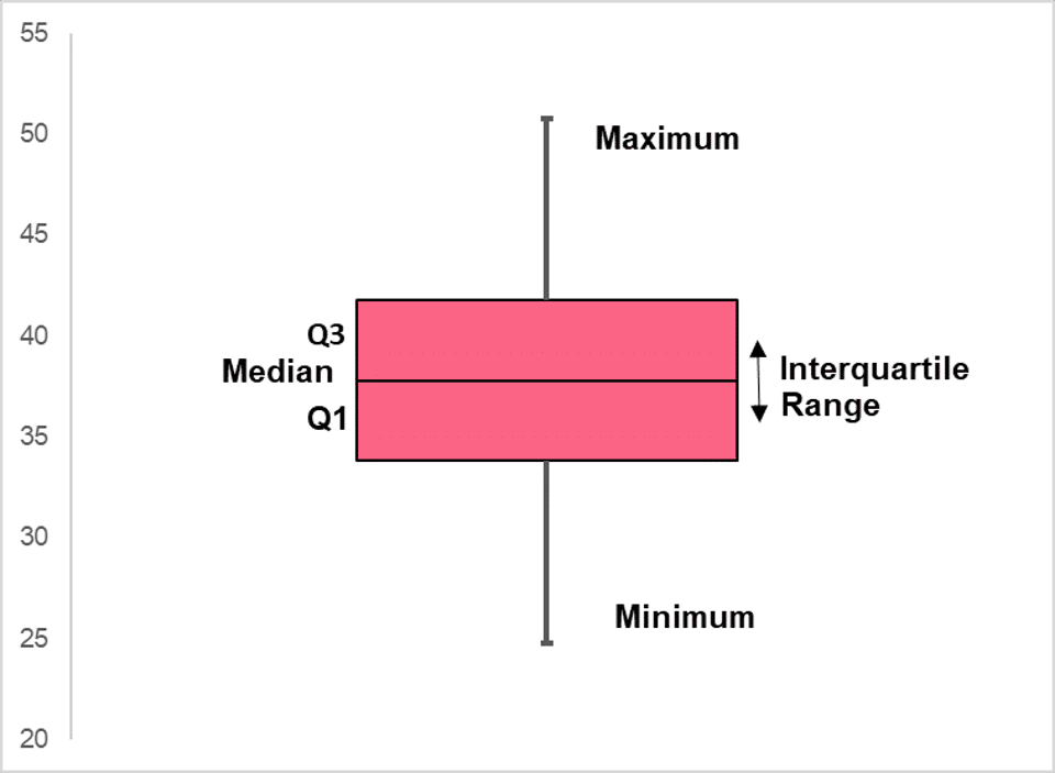 Box plot