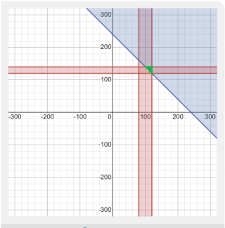 Steps to Solve a Linear Programming Problem