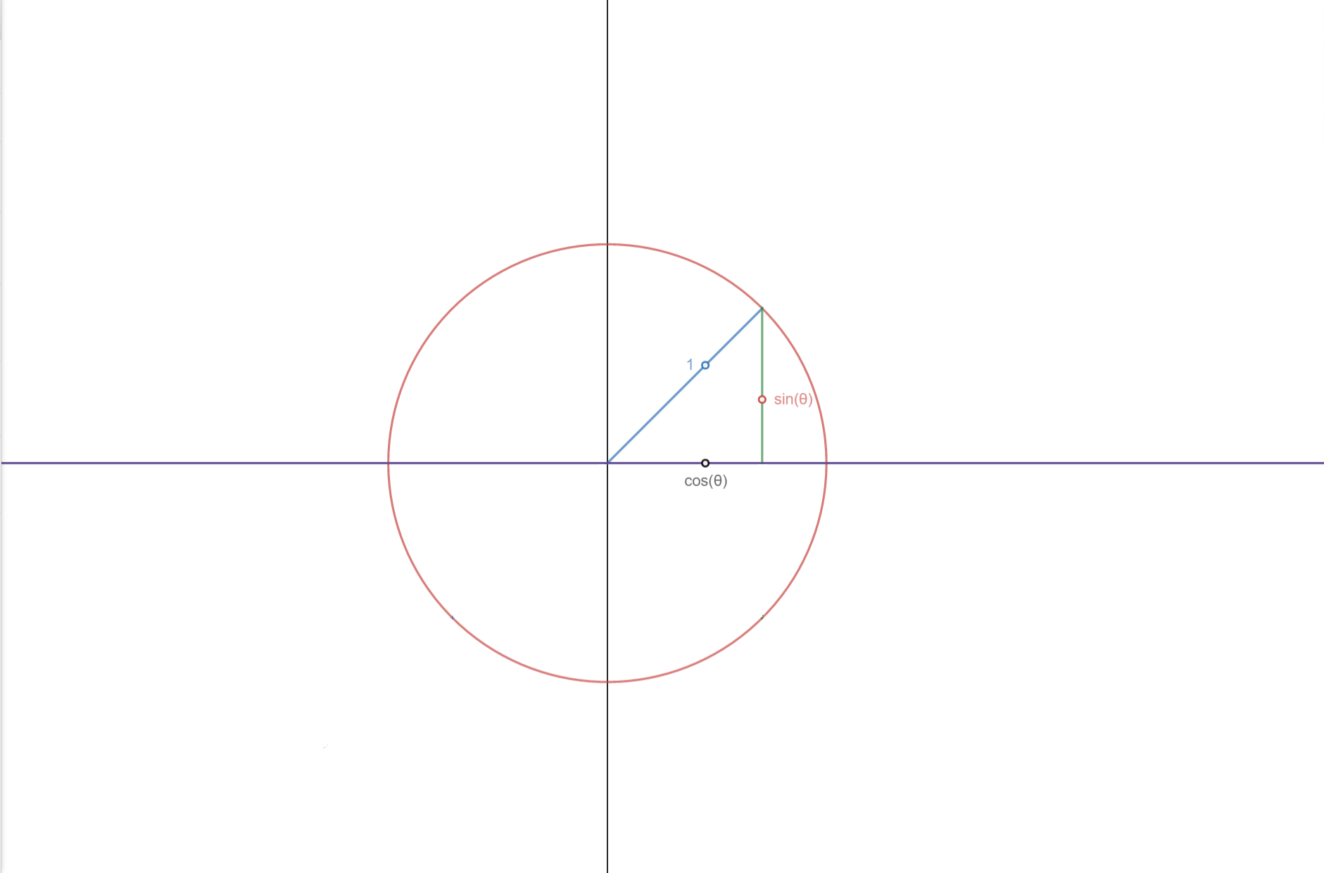 Circle of radius one has a right-angle triangle and the lengths of axes are trigonometric ratios