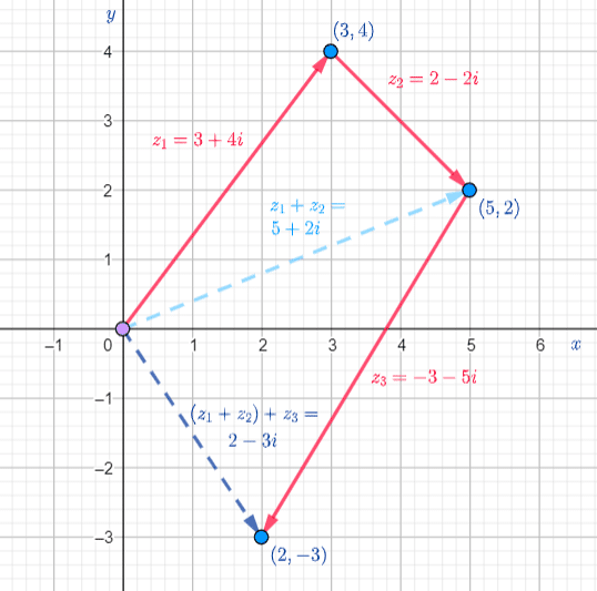 3 Vector Sum to 2 Vector Sum