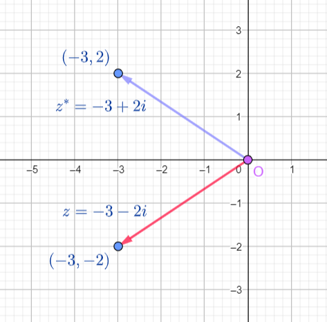 Complex Conjugates