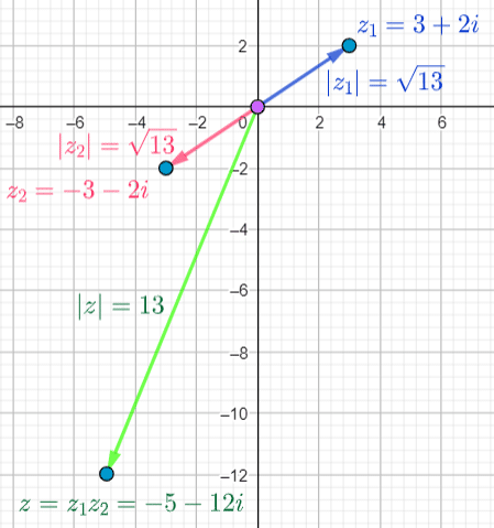 Complex Multiplication Exercise a