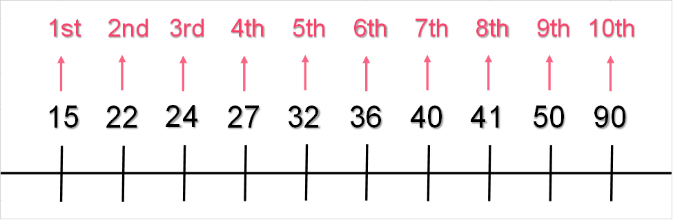 quartile problem solving examples Deciles