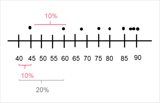 deciles_interpretation