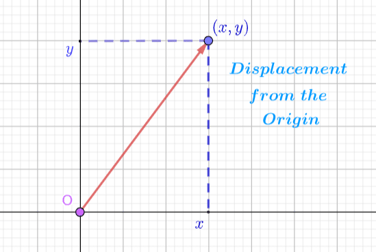 Displacement from the Origin