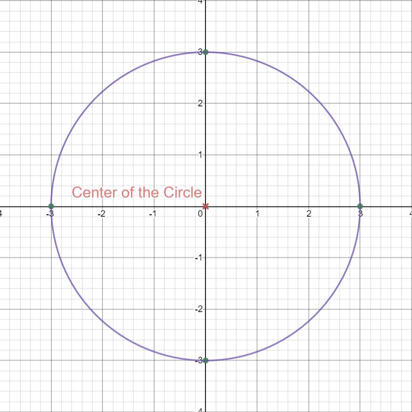 Drawing Circle Graph