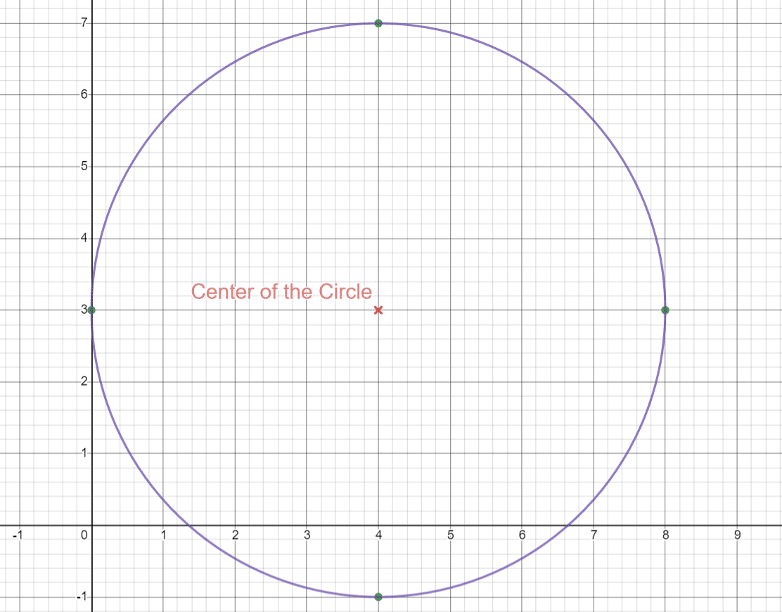 Drawing Circle Graph