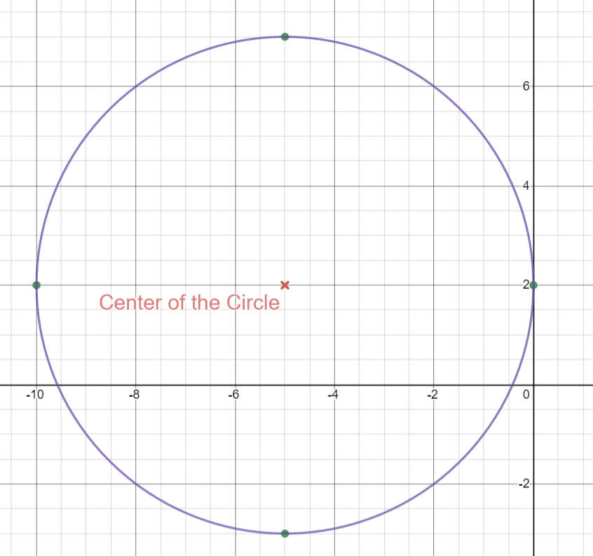 Drawing Circle Graph