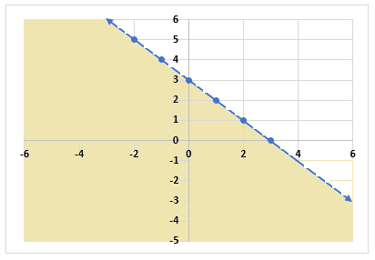 An inequality graph in two variables