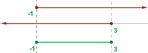 Example 1 - Solutions set on a number line