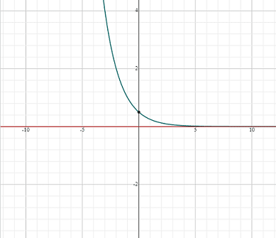 Example 2 - Exponential functions