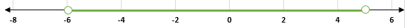 Solution set of example 2 on a number line