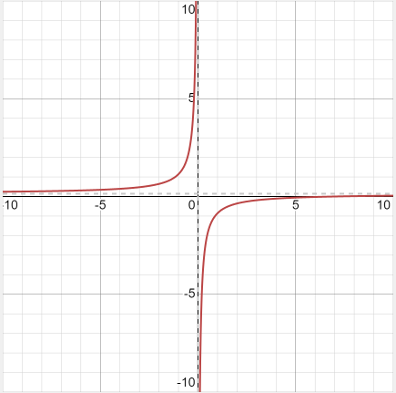 Example 3 - Graph