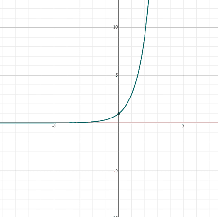 Example 1- Exponential function graph