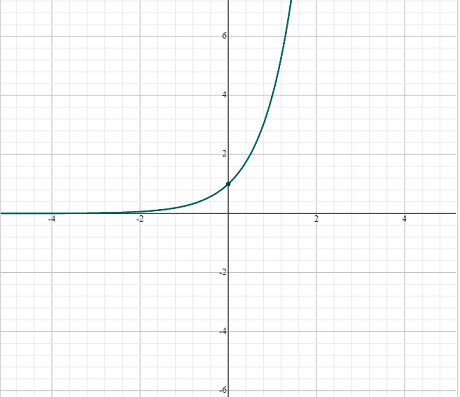 Exponential function graph