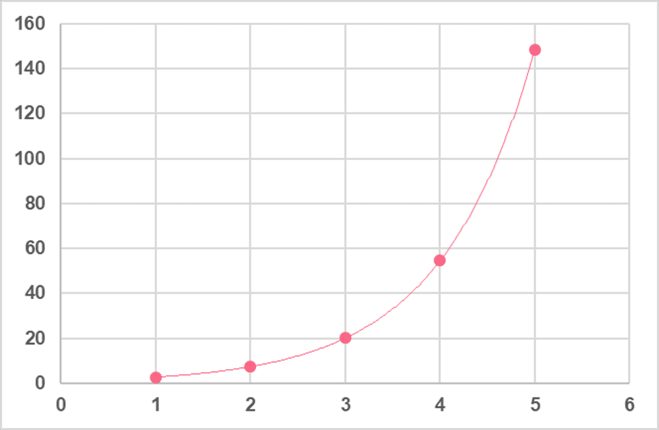 Exponential Series