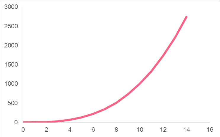 exponential_growth