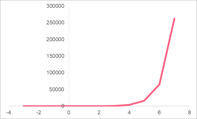 exponential_growth_relationship