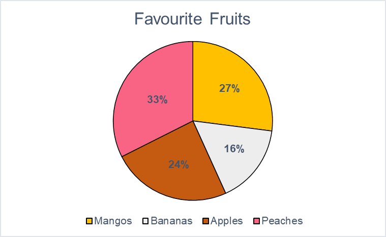 FruitPieChart
