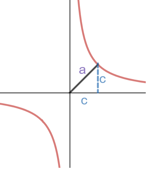 pythagoras theorem applied on rectangular hyperbola