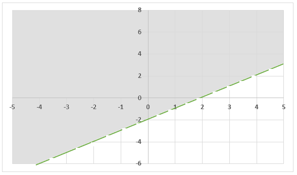 Example 1 - Graph of the second inequality