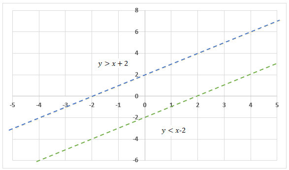 Example 2 - Graph showing solution set of system of linear inequalities