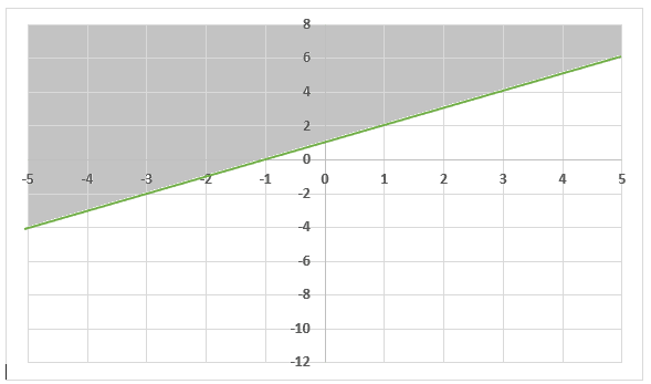 Example 3 - Graph of the second inequality