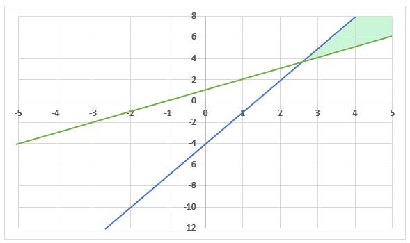 Example 3 - Graph showing solution set of system of linear inequalities