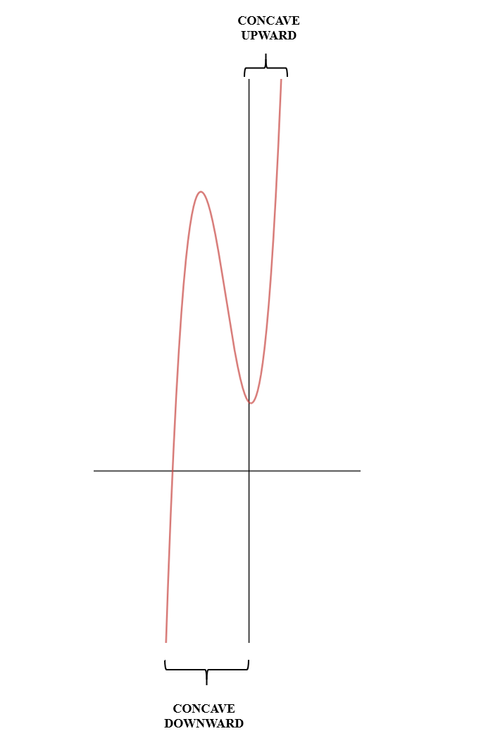 Graph of a polynomial equation with concave upward and concave downward