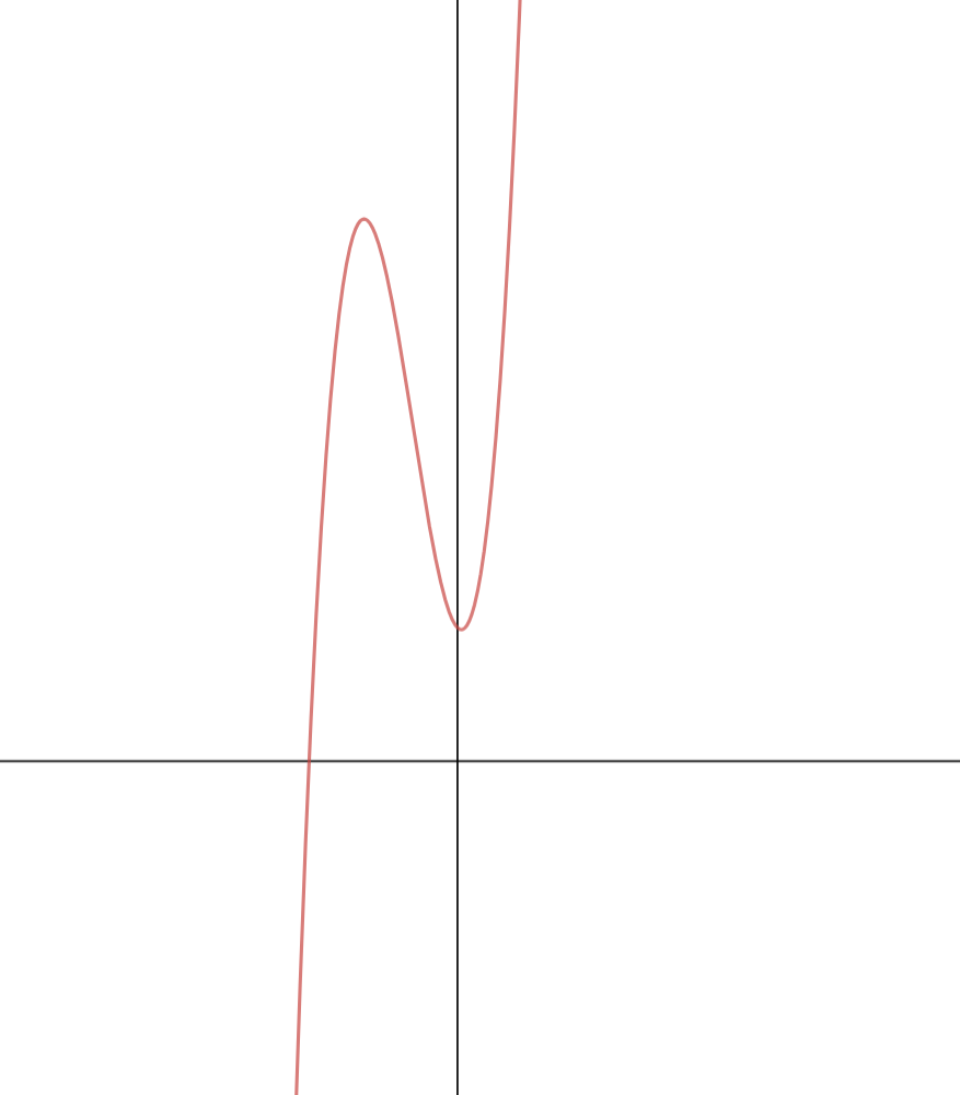 Graph of a polynomial equation
