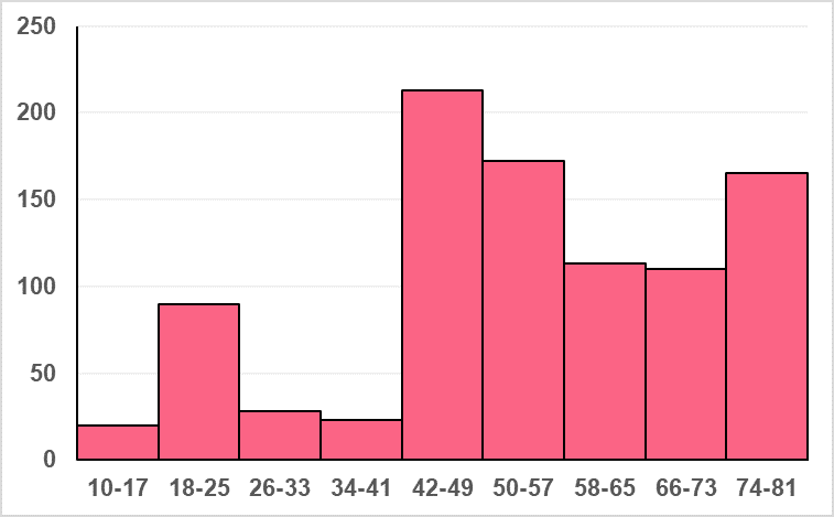 Histogram bins