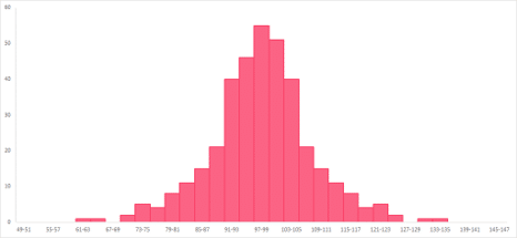 Histogram clustered