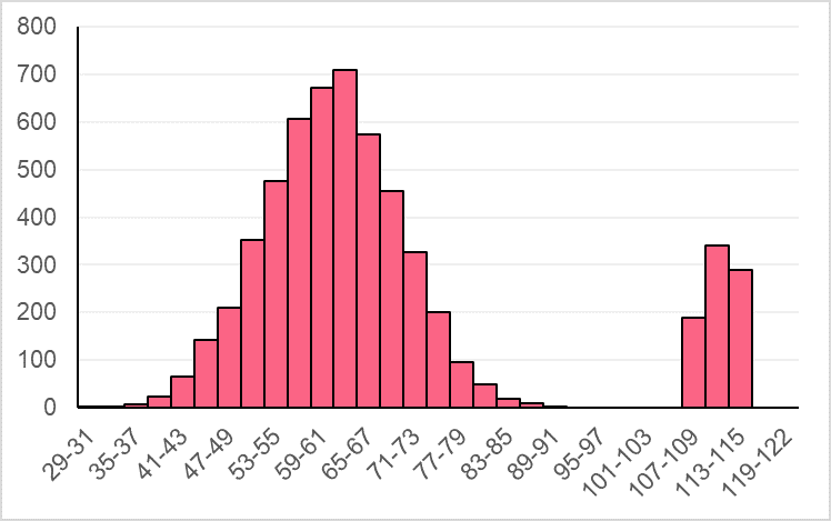 Histogram extreme obs
