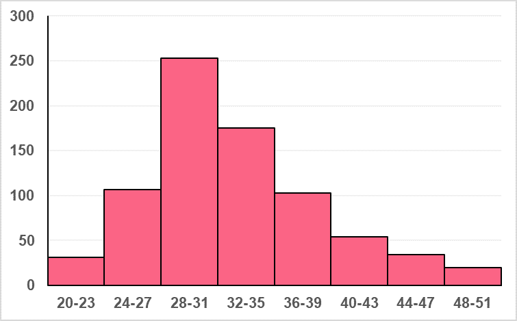 Histogram shoe size