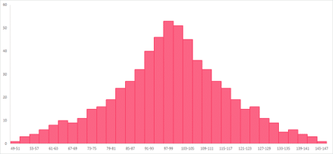 Histogram spread