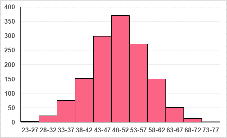 Histogram test scores