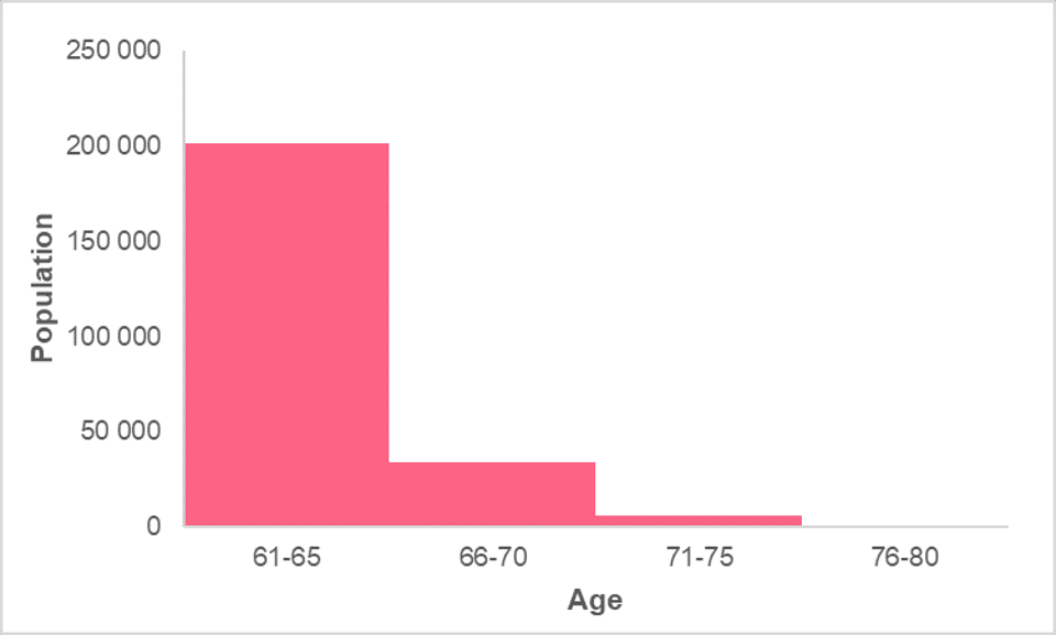 Histogram