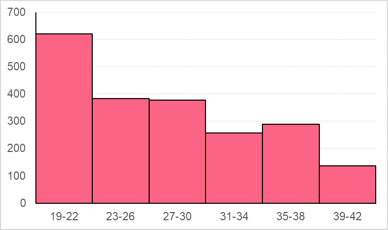 how many bins histogram