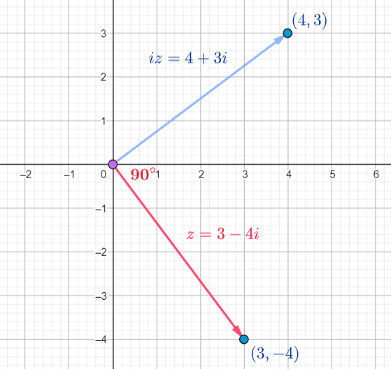 90 Degree Rotation of z=3-4i