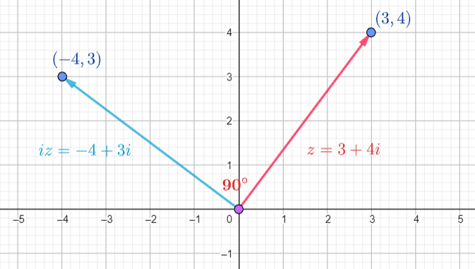 90 Degree Rotation of z=3+4i