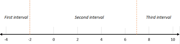 Example 1 - Dividing number line into three intervals based on roots